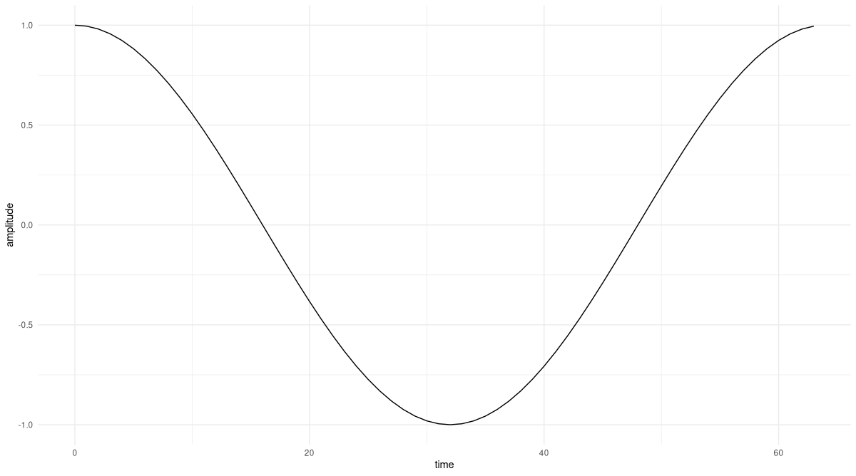 Figure 1: Pure cosine that accomplishes one revolution over the complete sample period (64 samples).