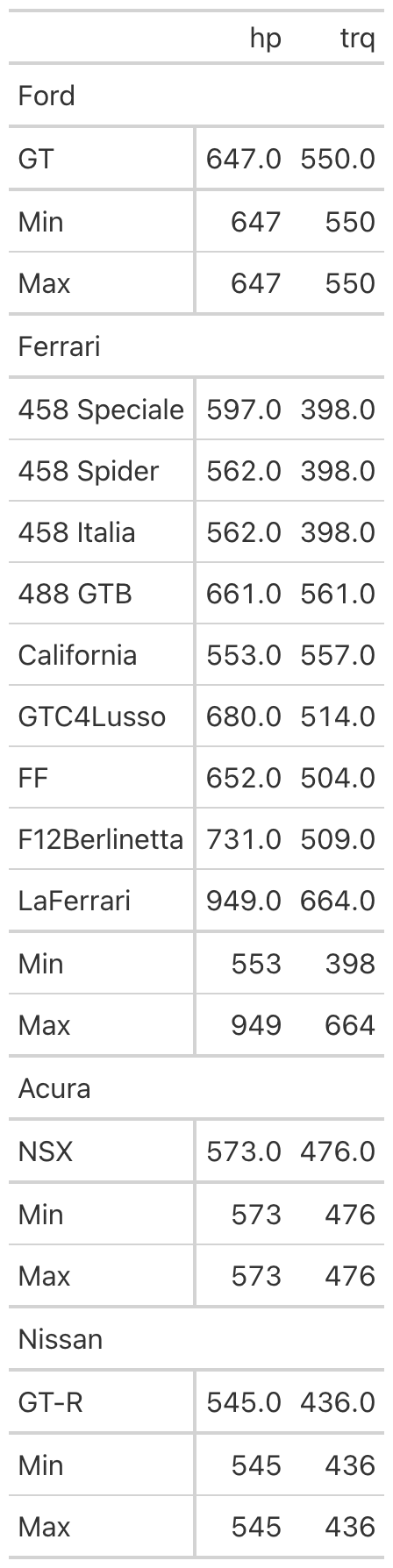 A gtcars table grouped by manufacturer, with Min and Max summary rows beneath each group