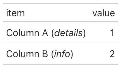 A table with parenthetical text emphasized in the item column