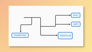 A branching flowchart on a warm orange background, with a single line splitting into four labeled boxes: PROMPTING, AGENTS.md, MCP, and SKILL.