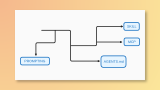 A branching flowchart on a warm orange background, with a single line splitting into four labeled boxes: PROMPTING, AGENTS.md, MCP, and SKILL.