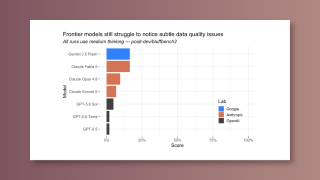 A horizontal bar chart, shown as a white card on a mauve gradient, titled 'Frontier models still struggle to notice subtle data quality issues.' Bars show benchmark scores by model, colored by lab: Gemini 3.5 Flash and Claude Fable 5 lead in the mid teens, while OpenAI's GPT models all score under 10%.