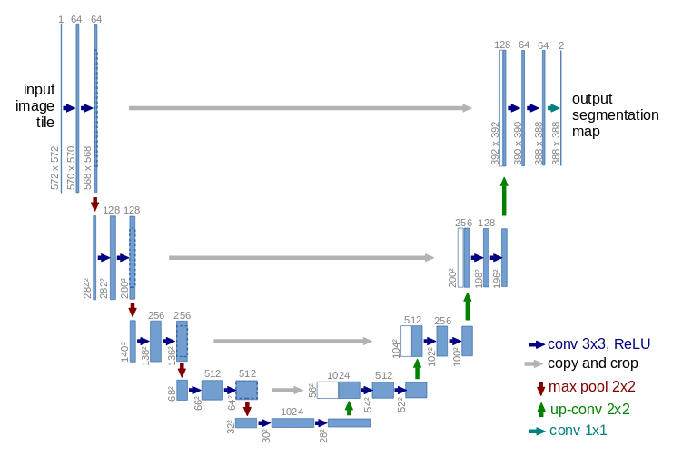 Figure from (Ronneberger et al. 2015)