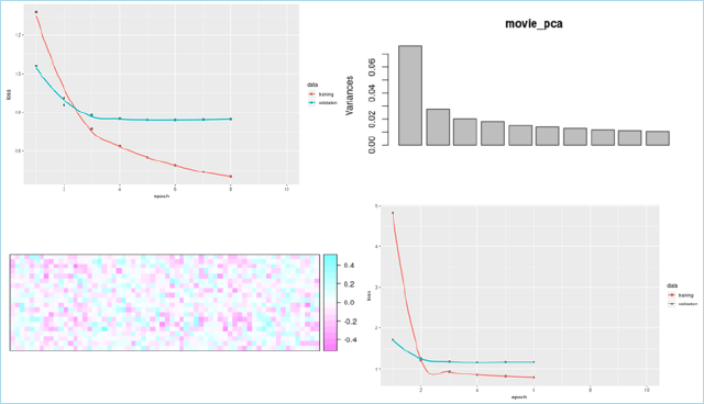 Collaborative filtering with embeddings