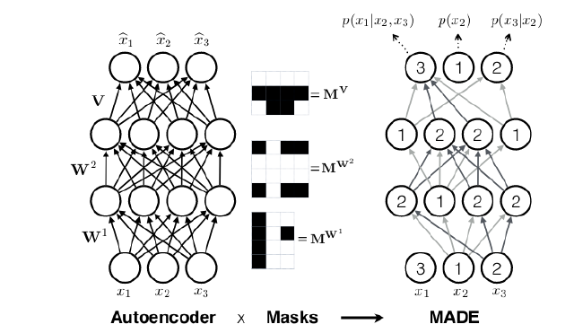 Experimenting with autoregressive flows in TensorFlow Probability