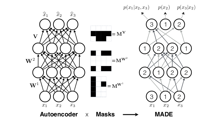 Experimenting with autoregressive flows in TensorFlow Probability