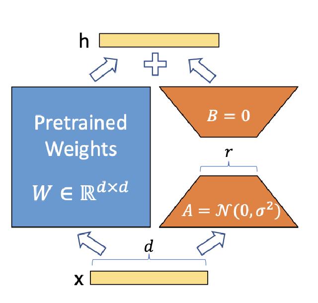 Understanding LoRA with a minimal example