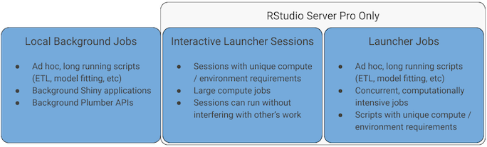 Figure 1: 3 ways RStudio Server allows data scientists to use server resources for their jobs.