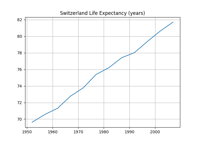 Python Plot of Switzerland Life Expectancy