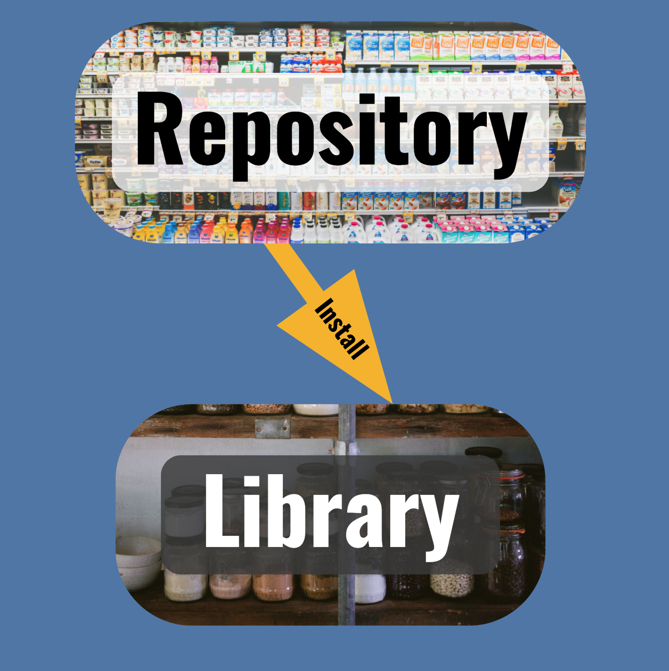 Illustration of package repository and library.