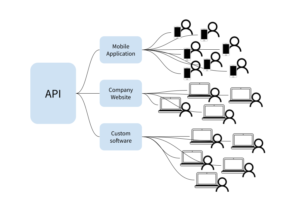 API Diagram