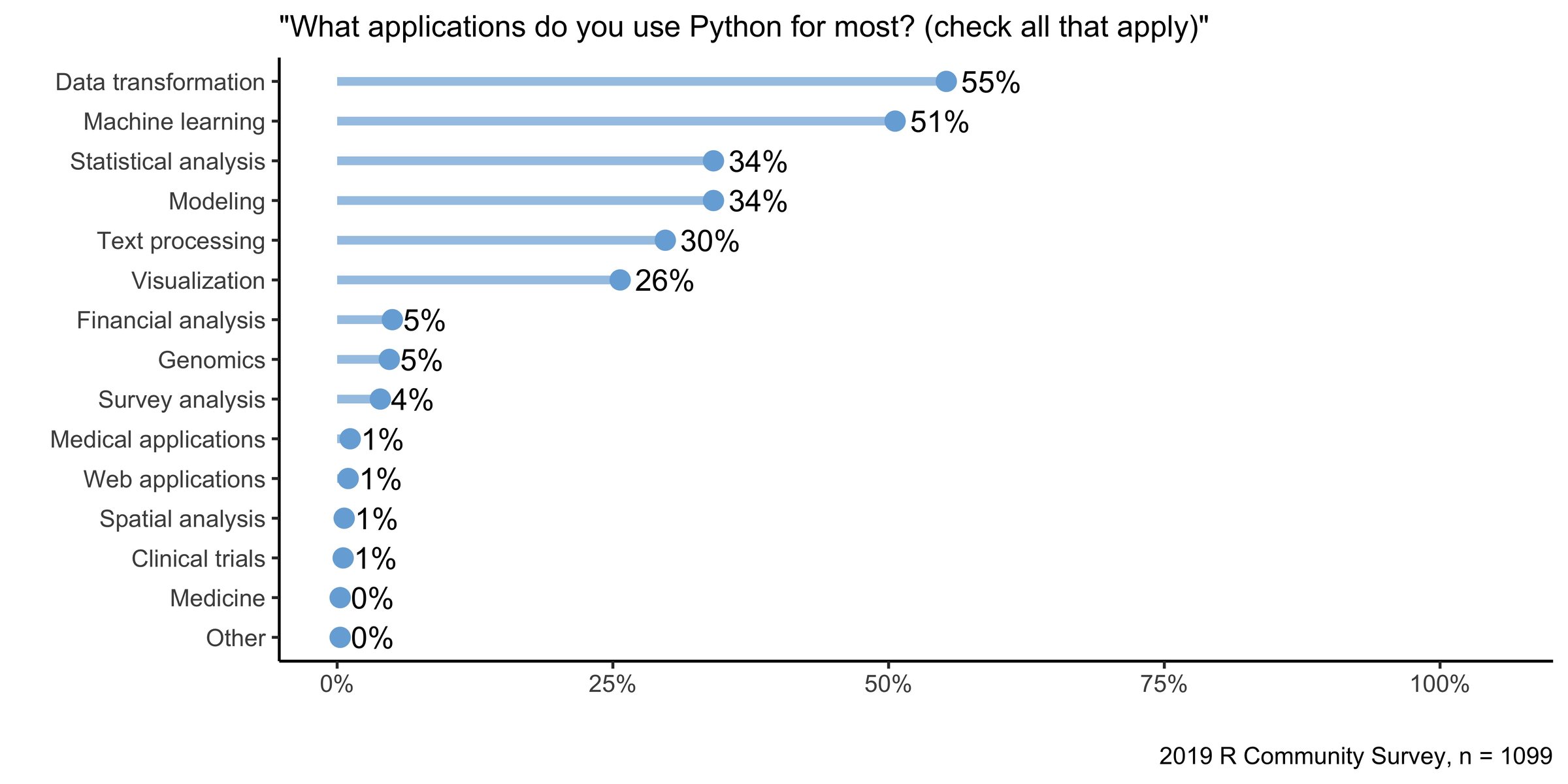 Summary bar chart showing that R users employ Python most commonly for data transformation and machine learning.