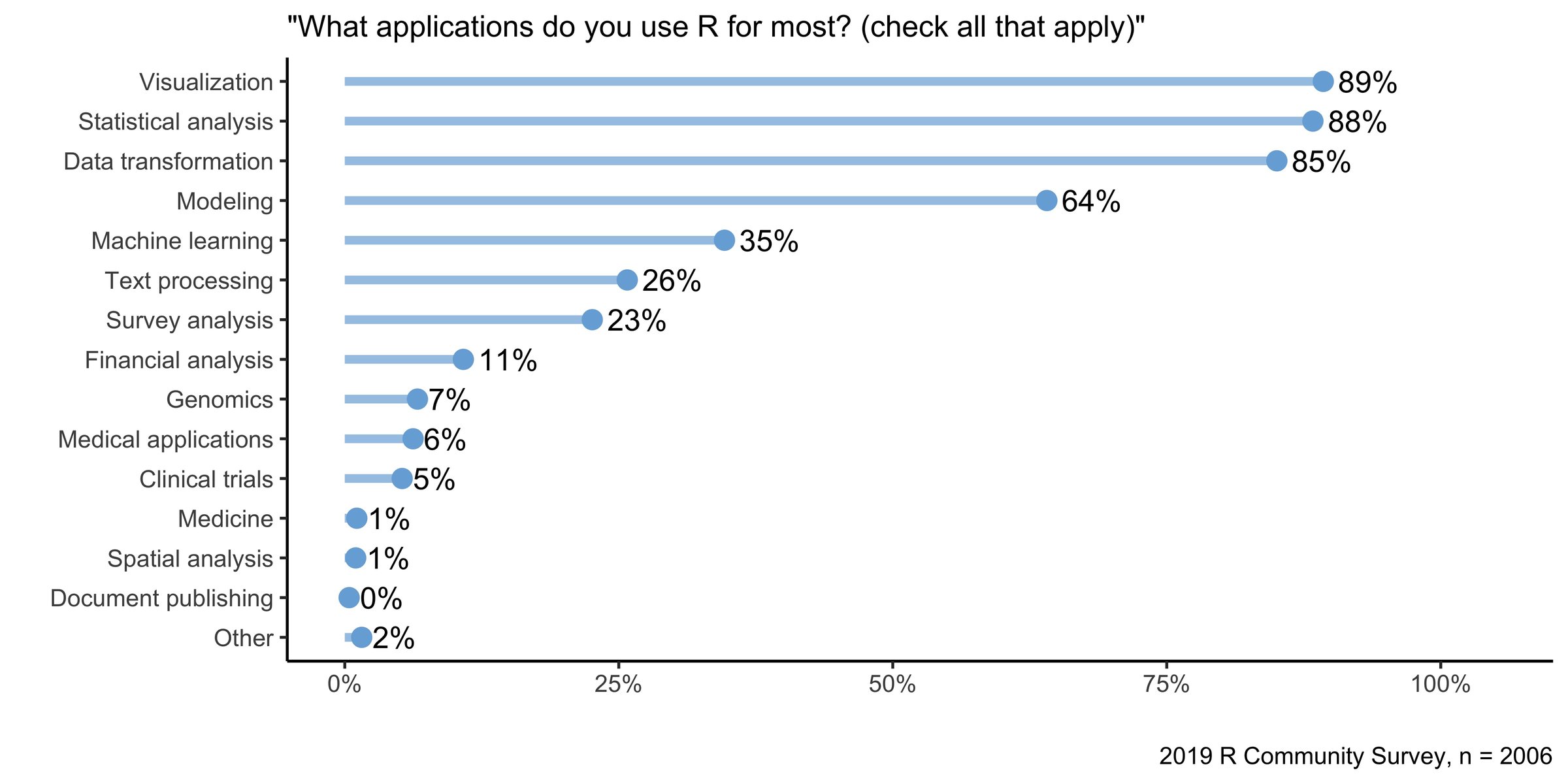 Summary bar chart showing that R is used most commonly for visualization, statistical analysis, and data transformation