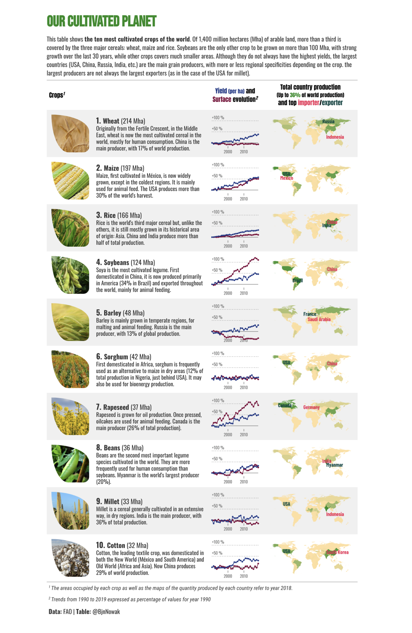 Screenshot of tablewith the ten most cultivated crops of the world
