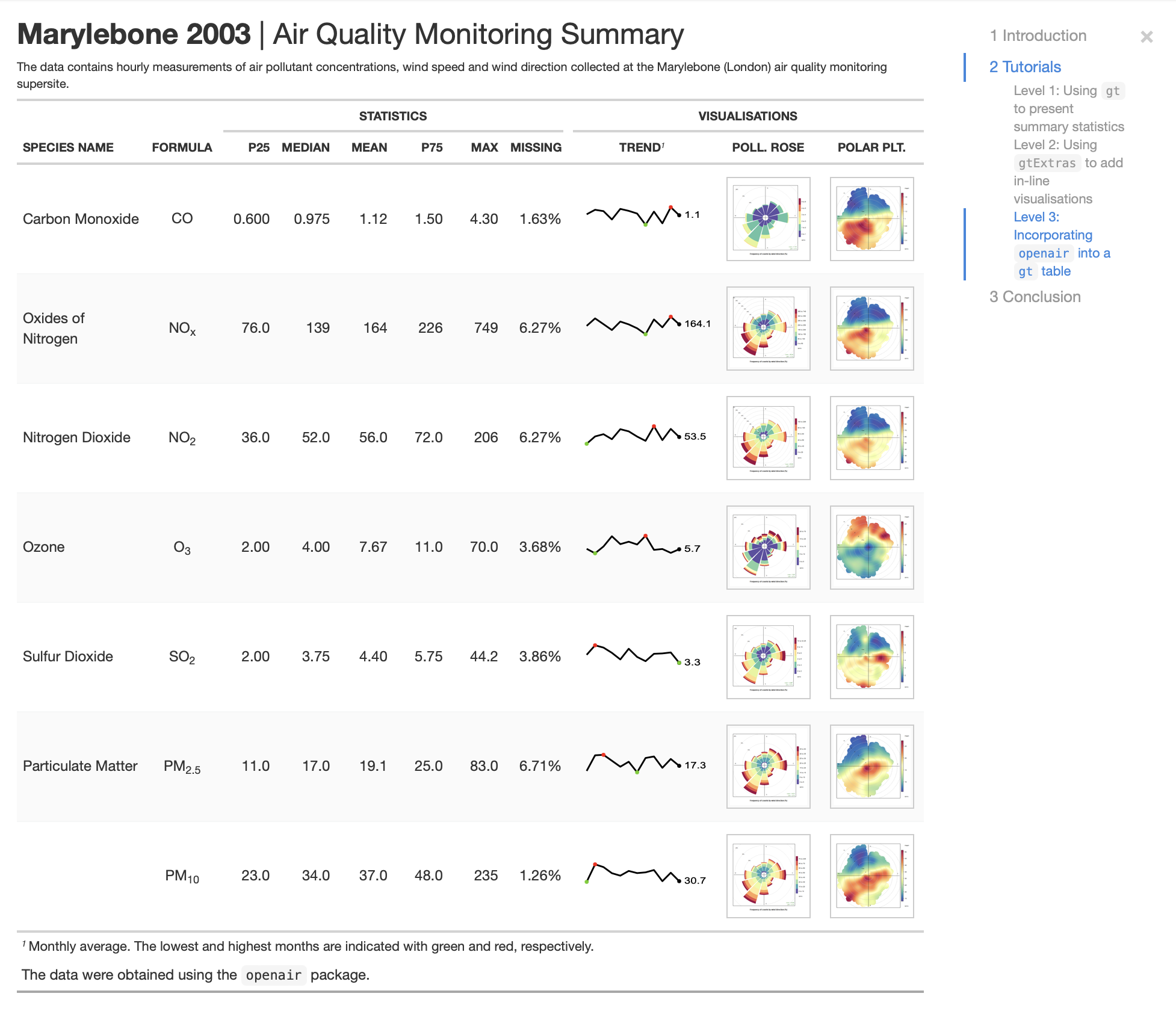 Screenshot of table showing air quality monitoring summary with associated maps