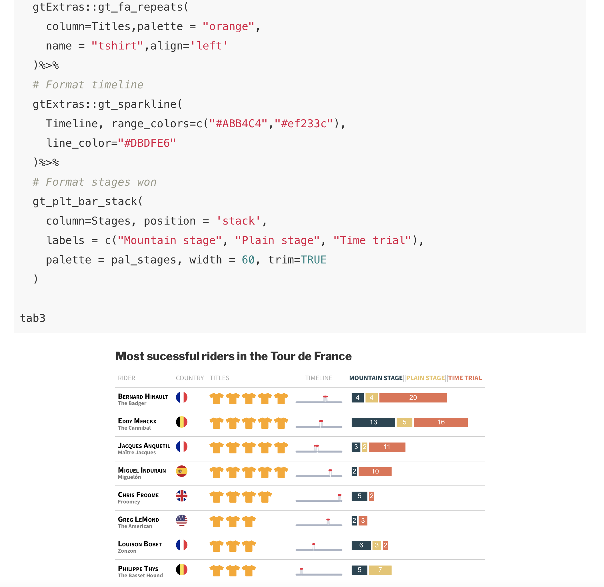 Screenshot showing most successful riders in the Tour De France with flags, pictograms, and bar charts