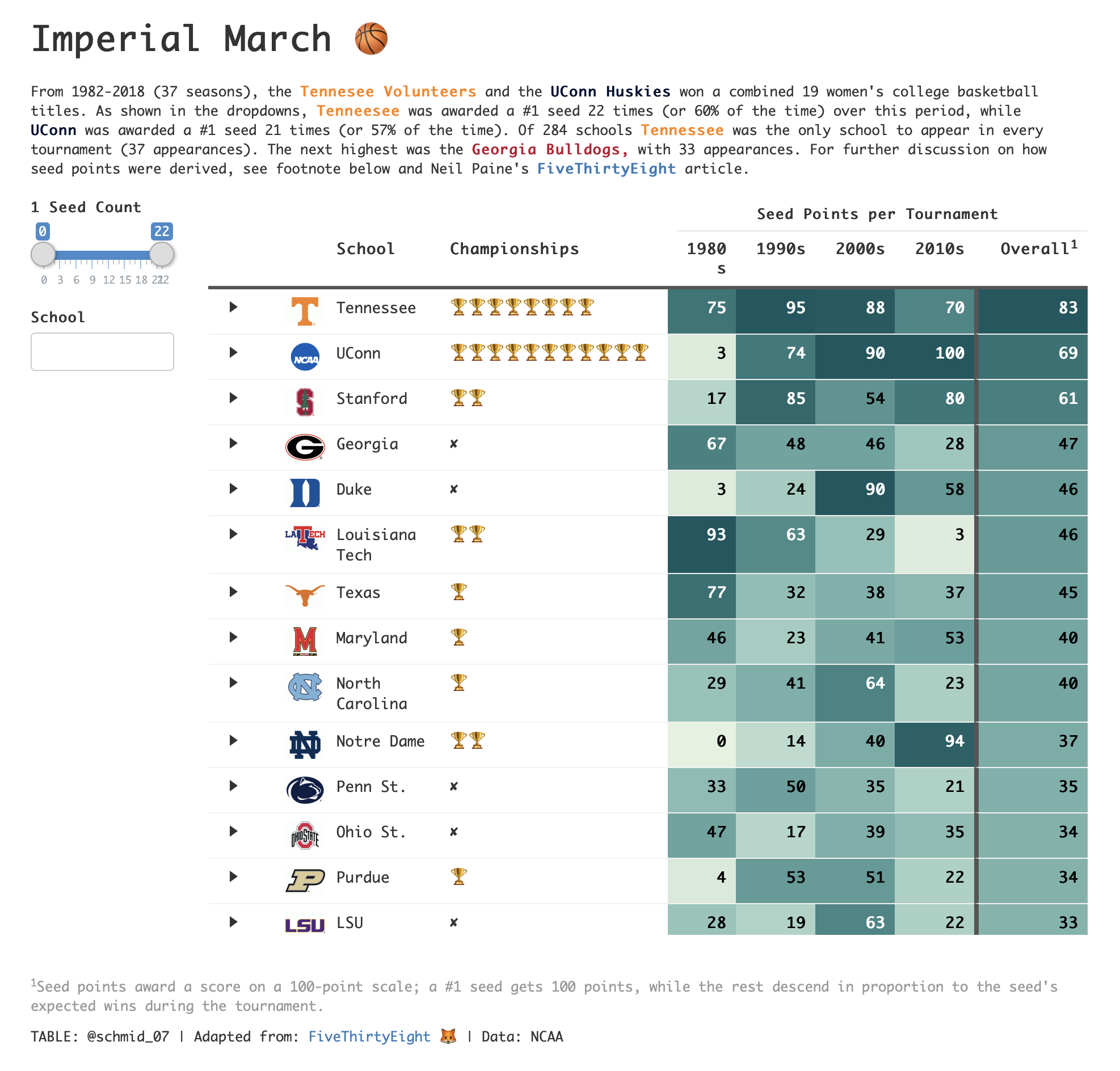 Screenshot of table with heatmap of seed points of tournaments