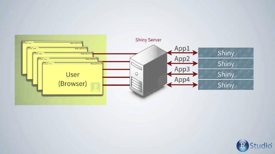 RStudio Shiny Server Professional Architecture