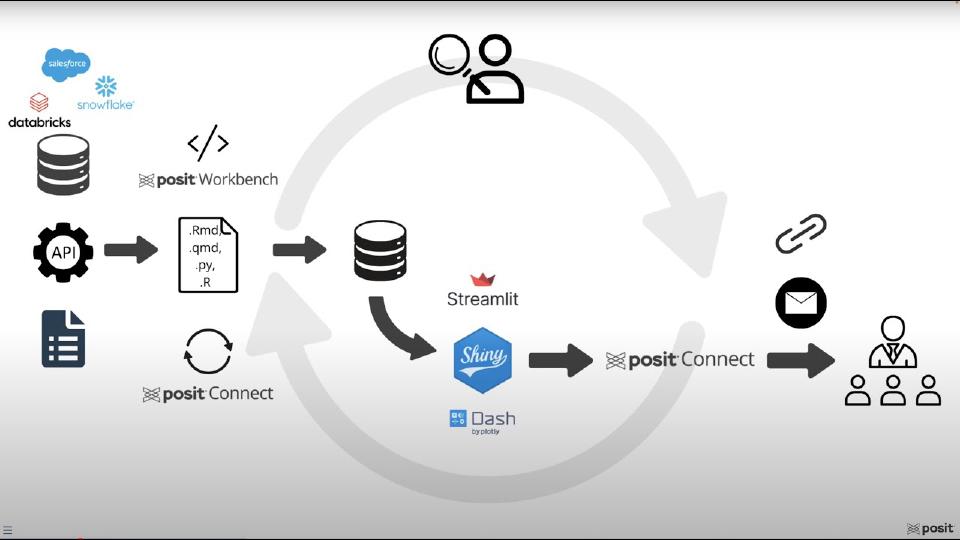 Building Tailored Dashboards: Drill Down Visualizations and LLM-Powered Summaries with Shiny